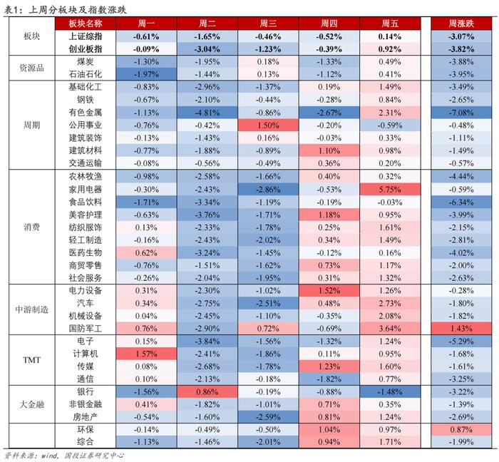 保存实力，适当布局双低