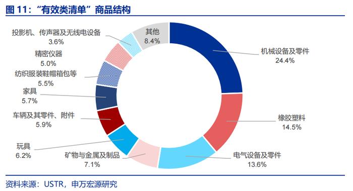 哪些商品出口受关税影响更小？