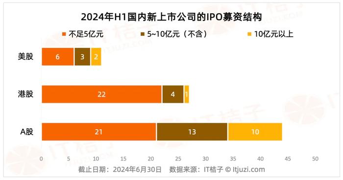 史上新低！上半年国内新增 IPO 公司跌落至两位数