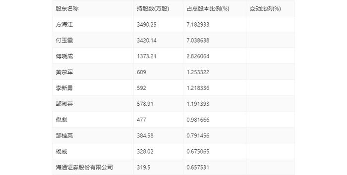 四方达：2024年上半年净利润6295.51万元 同比下降21.58%