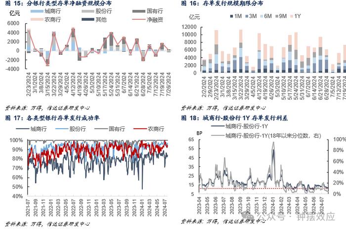 【信达固收】如何看待降息后MLF操作的意义与DR007的抬升——流动性与机构行为周度跟踪