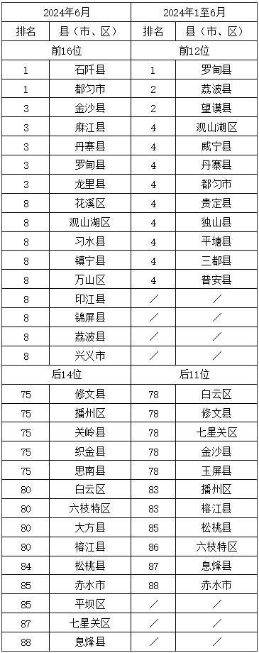 今年6月贵州省环境空气质量排名出炉 都匀市位列第一