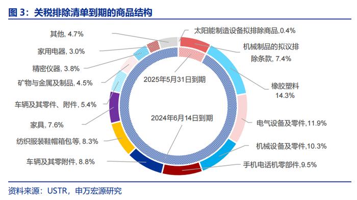 哪些商品出口受关税影响更小？