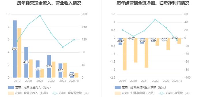 *ST同洲：2024年上半年亏损3608.41万元