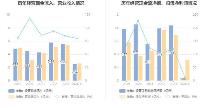 四方达：2024年上半年净利润6295.51万元 同比下降21.58%