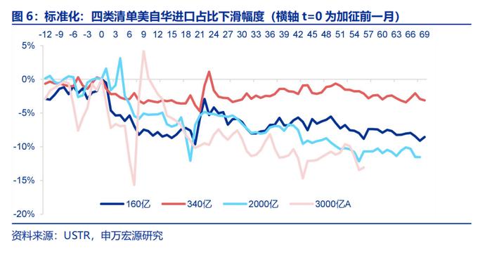 哪些商品出口受关税影响更小？