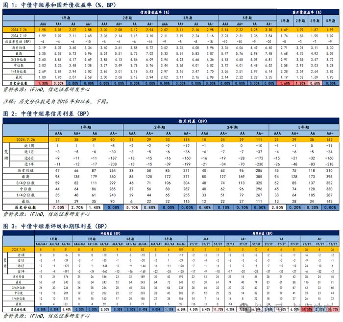 【信达固收】降息落地信用债跟随利率回落，弱资质品种利差继续压缩——信用利差周度跟踪
