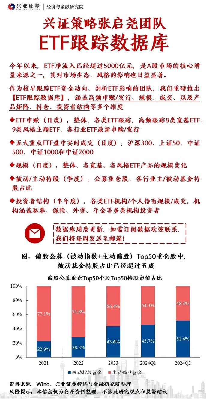 重磅发布！【兴证策略】ETF五维跟踪数据库