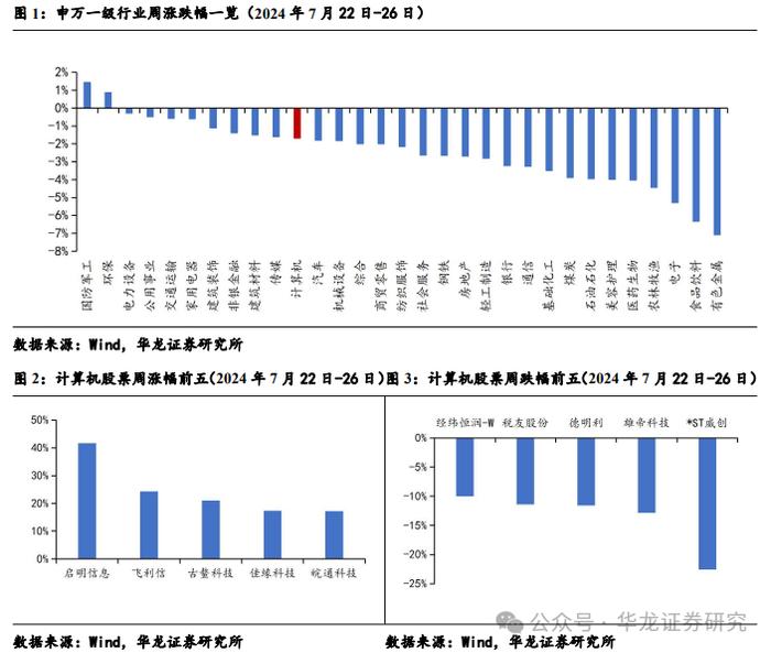 【华龙计算机】周报：DRG/DIP 2.0版分组方案发布，关注医疗IT投资机会