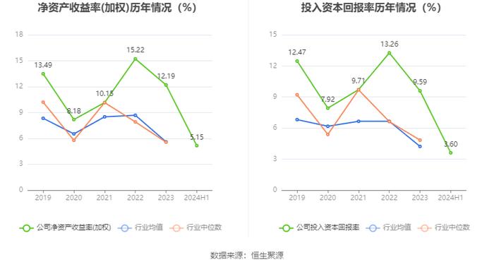 四方达：2024年上半年净利润6295.51万元 同比下降21.58%