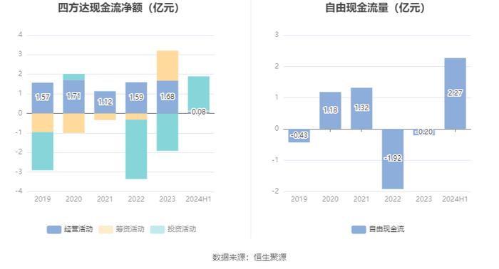 四方达：2024年上半年净利润6295.51万元 同比下降21.58%