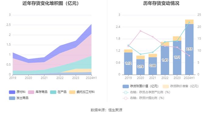 四方达：2024年上半年净利润6295.51万元 同比下降21.58%