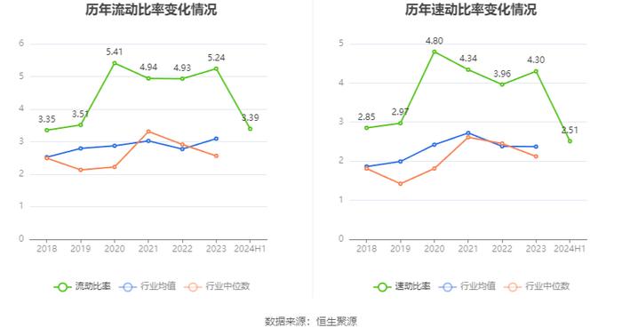 四方达：2024年上半年净利润6295.51万元 同比下降21.58%