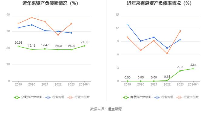 四方达：2024年上半年净利润6295.51万元 同比下降21.58%