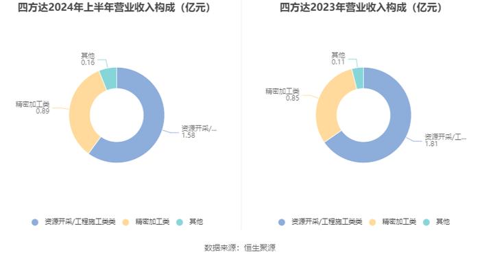 四方达：2024年上半年净利润6295.51万元 同比下降21.58%