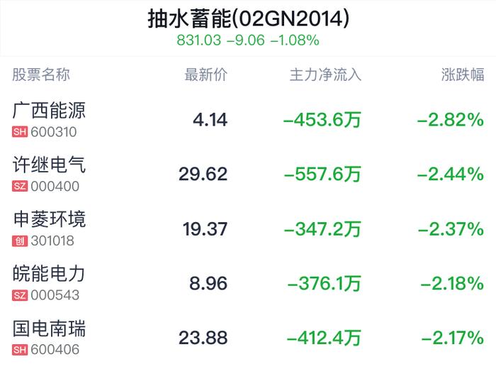 抽水蓄能概念盘中跳水，金风科技跌0.50%