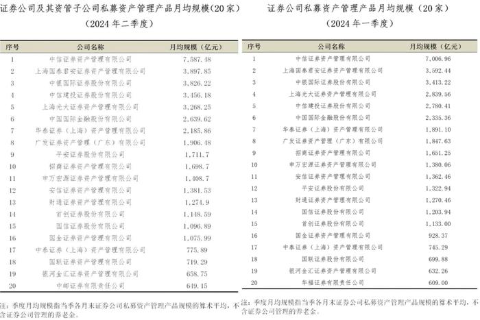 二季度资管规模排位出炉：多家公募、券商旗下资管规模猛增，行业人士：收入上更见真章