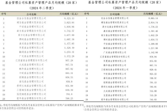 二季度资管规模排位出炉：多家公募、券商旗下资管规模猛增，行业人士：收入上更见真章