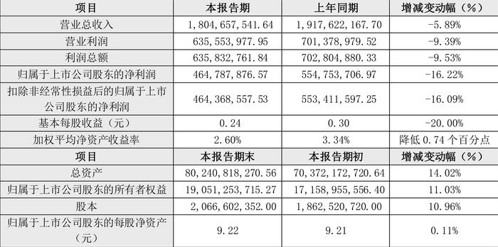 中绿电：2024年上半年净利4.65亿元 同比下降9.53%