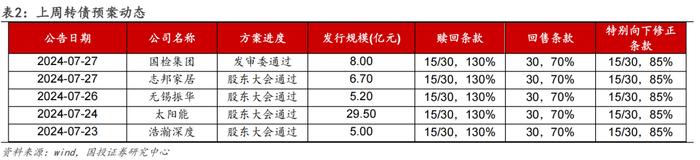 保存实力，适当布局双低