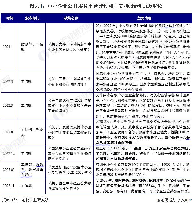 2024年中国中小企业公共服务平台市场发展分析 东部地区领先发展【组图】