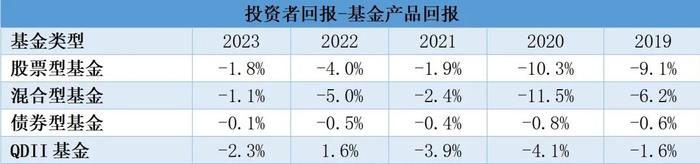 积累账户回报，从投“容易球”开始