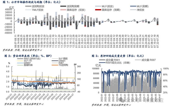 【信达固收】如何看待降息后MLF操作的意义与DR007的抬升——流动性与机构行为周度跟踪