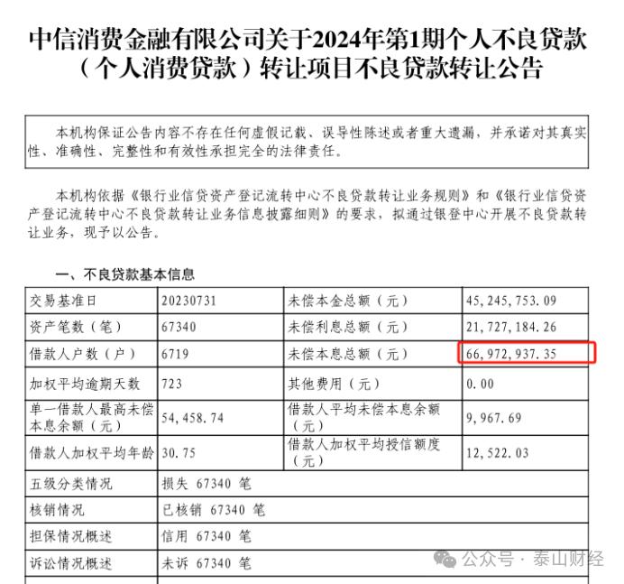 中信消金6700万不良贷款挂牌，转让价不足1折