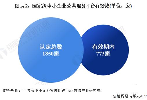 2024年中国中小企业公共服务平台市场发展分析 东部地区领先发展【组图】