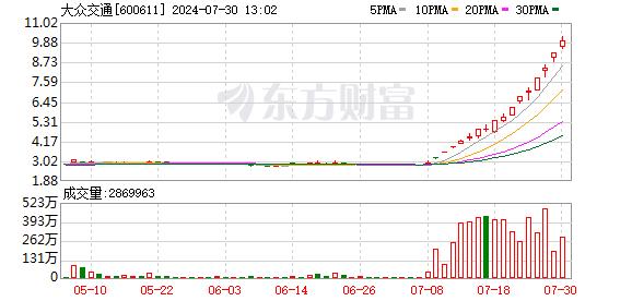 又飙了！大众公用一字涨停！大众交通盘中触及涨停板