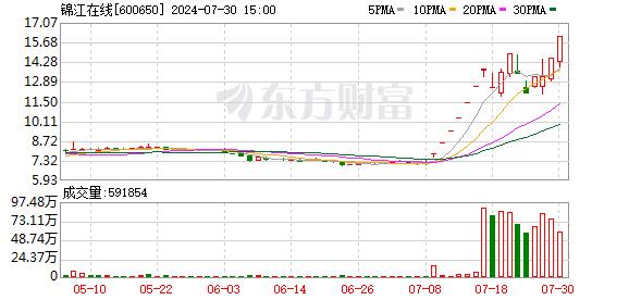 7月30日涨停复盘：锦江在线16天10板 大众交通15天9板