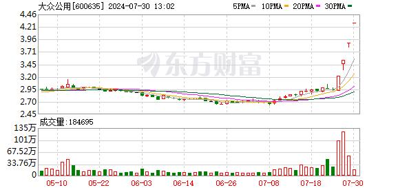 又飙了！大众公用一字涨停！大众交通盘中触及涨停板