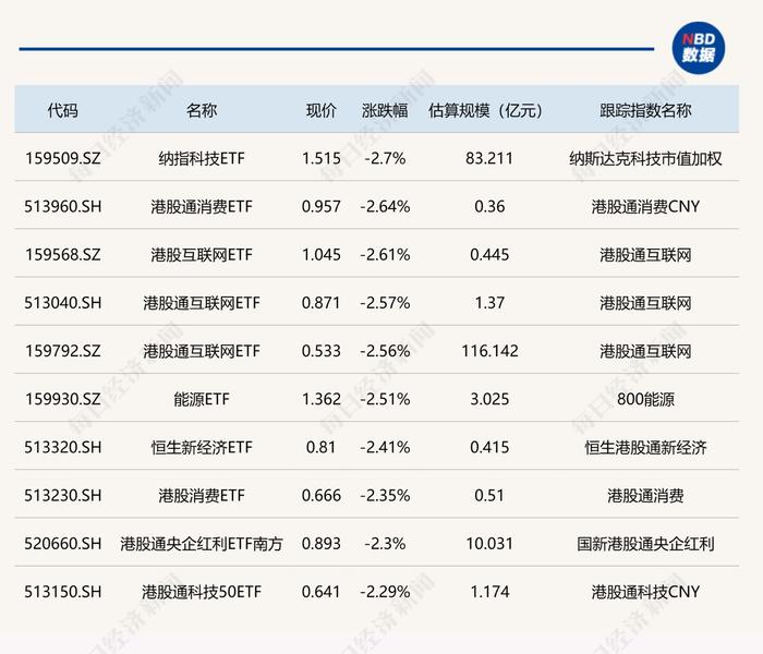 ETF今日收评 | 房地产相关ETF涨超2% 港股消费、互联网等ETF跌幅居前