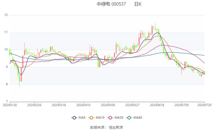 中绿电：2024年上半年净利4.65亿元 同比下降9.53%