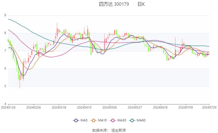 四方达：2024年上半年净利润6295.51万元 同比下降21.58%