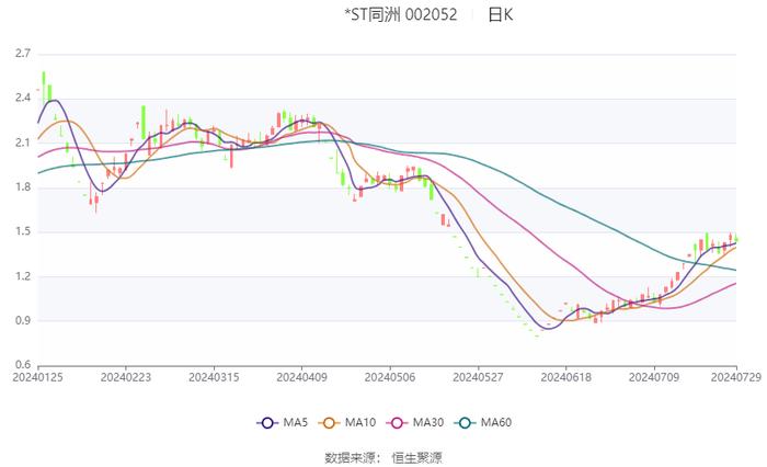 *ST同洲：2024年上半年亏损3608.41万元