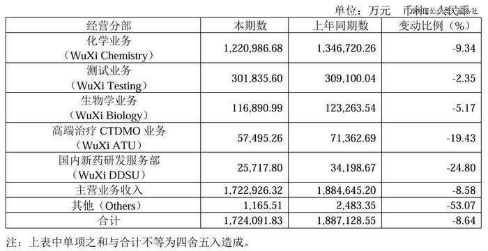 药明顶住了