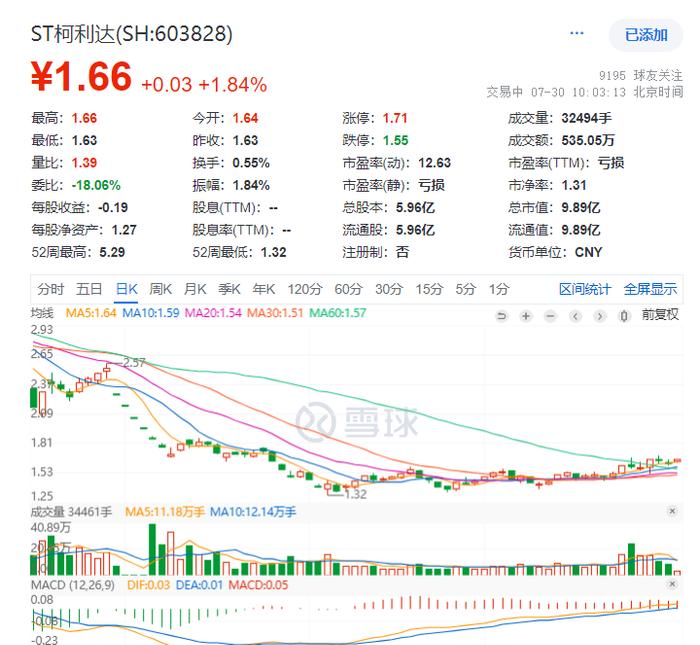 柯利达及董事长顾益明等4名高管被通报批评，业绩预告扭亏为盈实际亏损过亿