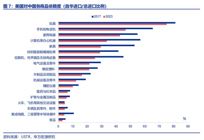 哪些商品出口受关税影响更小？