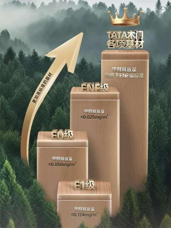 用“芯”关爱用户健康，TATA木门冠军系列甲醛释放量创新低