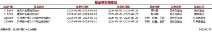 今日4只基金募集期变动