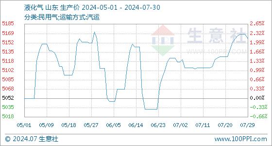 7月30日生意社液化气基准价为5160.00元/吨