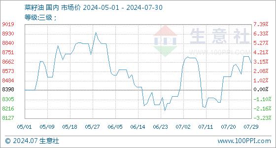 7月30日生意社菜籽油基准价为8646.67元/吨