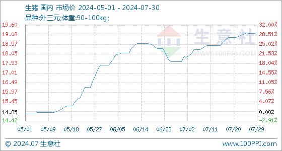 7月30日生意社生猪基准价为19.17元/公斤