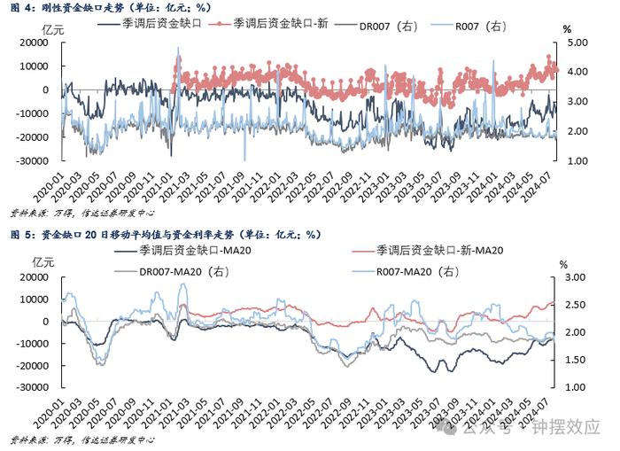 【信达固收】如何看待降息后MLF操作的意义与DR007的抬升——流动性与机构行为周度跟踪