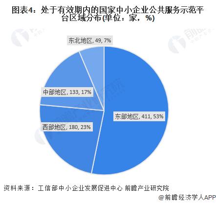 2024年中国中小企业公共服务平台市场发展分析 东部地区领先发展【组图】