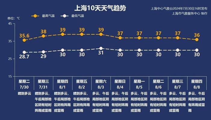 上海年度高温KPI完成，39℃即将“三连击”，阵雨台风能来降温吗？