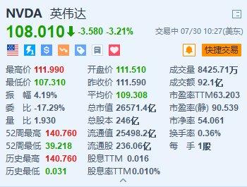 英伟达跌超3.2% 苹果称其AI模型是基于谷歌定制芯片训练的