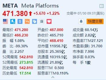 Meta涨超1.2% 将推出基于Llama 3.1 模型的新AI工具