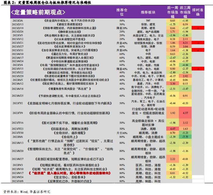 【华鑫量化策略|量化周报】日元套息松动放大波动，下周美日央行决议可能重返降息交易